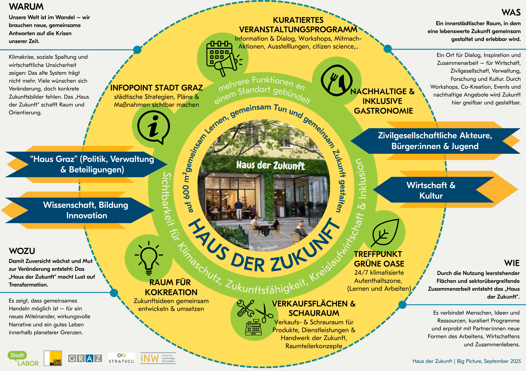 Big Picture des Haus der Zukunft